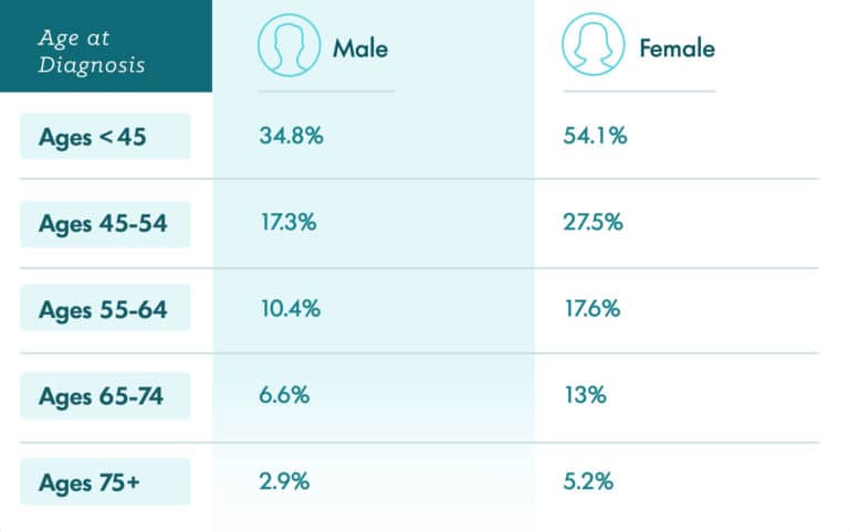 Mesothelioma Survival Rates | Survival by Type & Other Factors