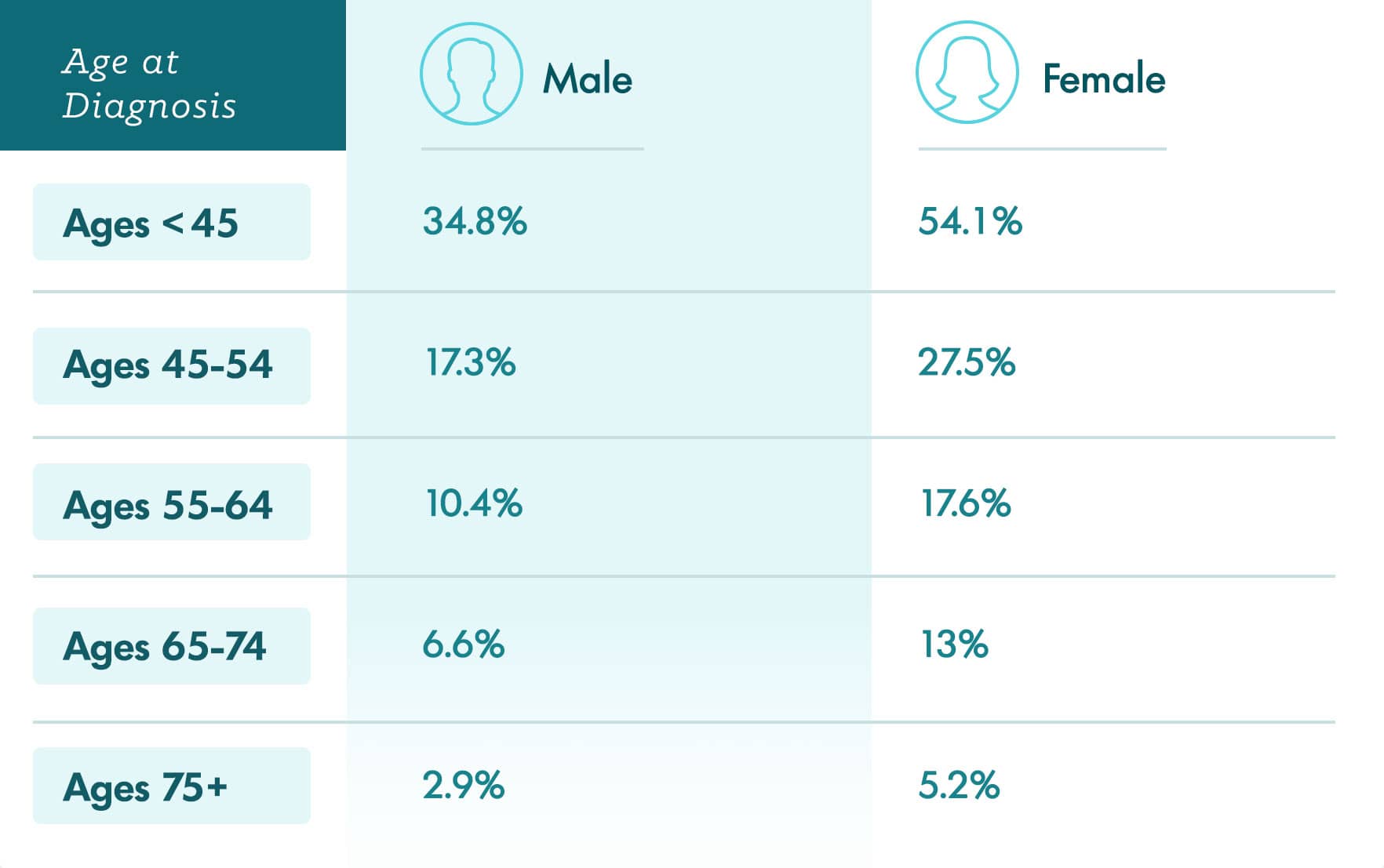 survival rate by age