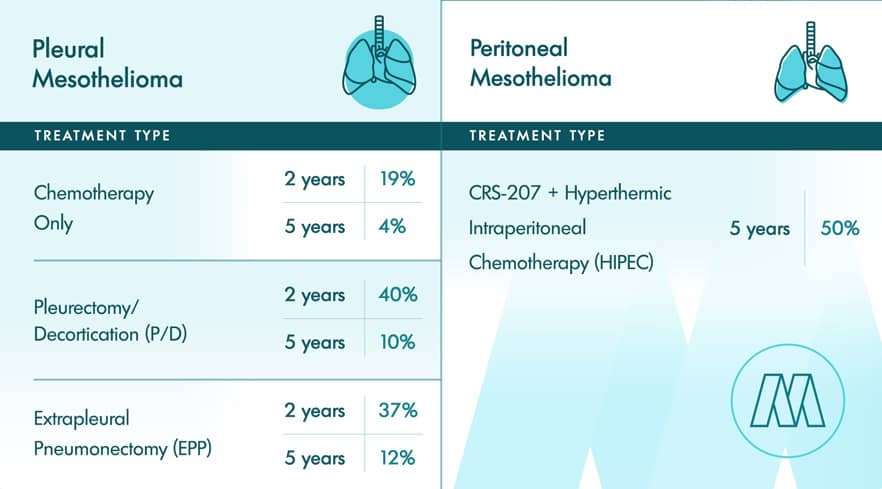 Survival rate by treatment type